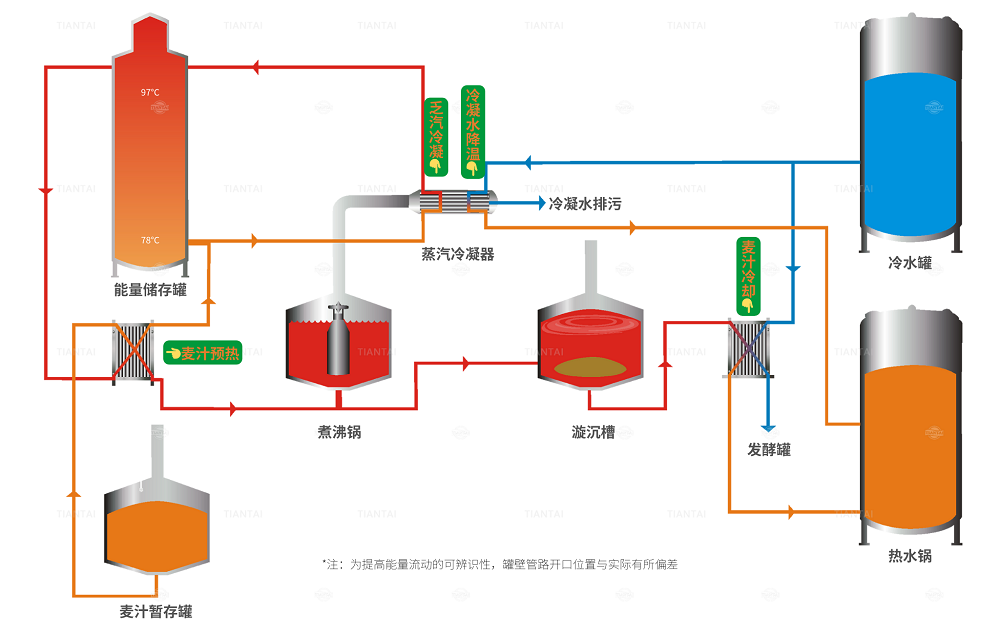 啤酒厂热能回收系统